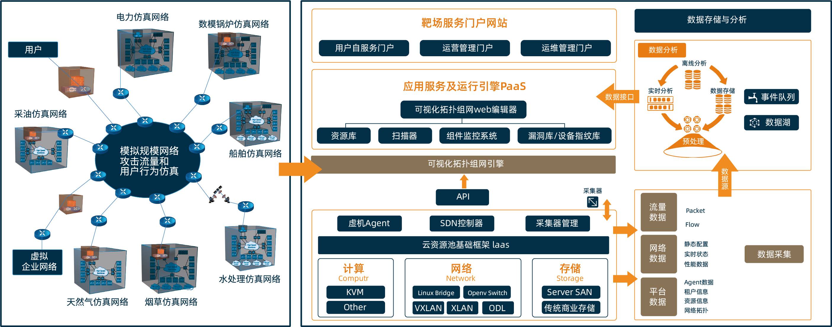 典型工业网络靶场总体框架主要由物理资源(计算,网络,存储,工控设备)