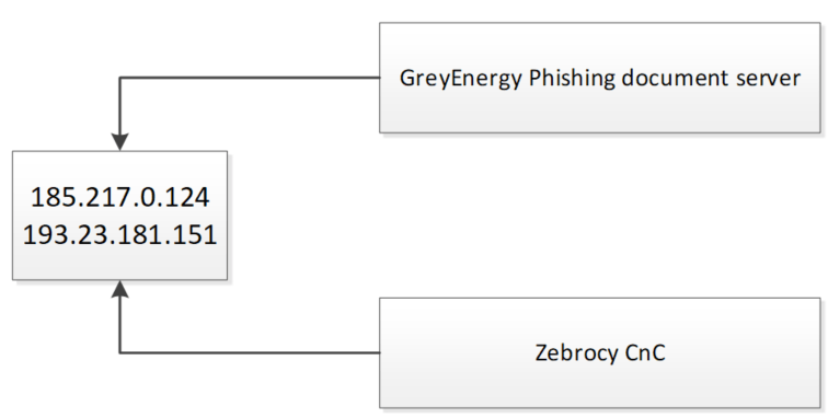 GreyEnergy与Zebrocy活动存在交叉