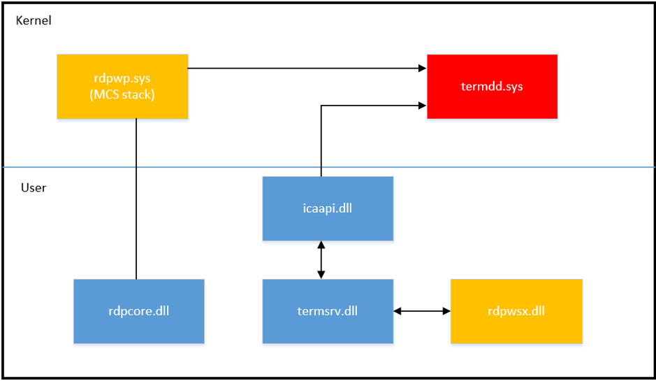 CVE-2019-0708漏洞: RDP= Really DO Patch？