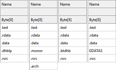 Uncommon PE section names