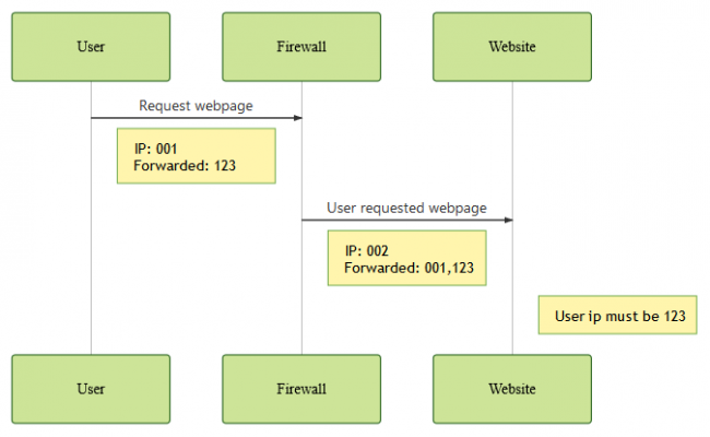 User sending a forwarded ip, confusing the server