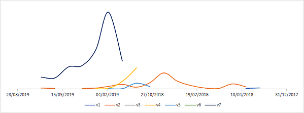 Distribution of TxHollower versions over time