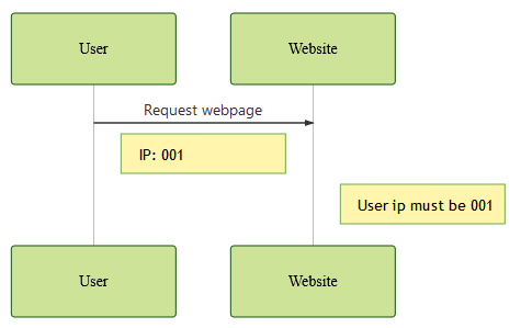 Request to a website without a firewall