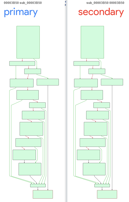 Bindiff of Osirisâs first stage loader (primary) main function to GandCrabâs loader (secondary)