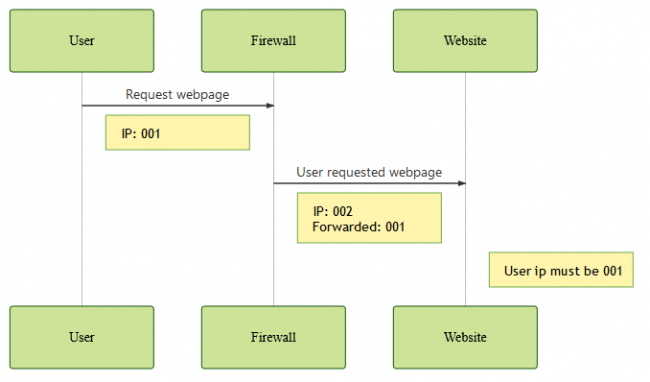 Request to a website where the firewall forwards the user IP