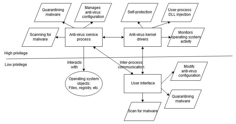 Example anti-virus's interactions