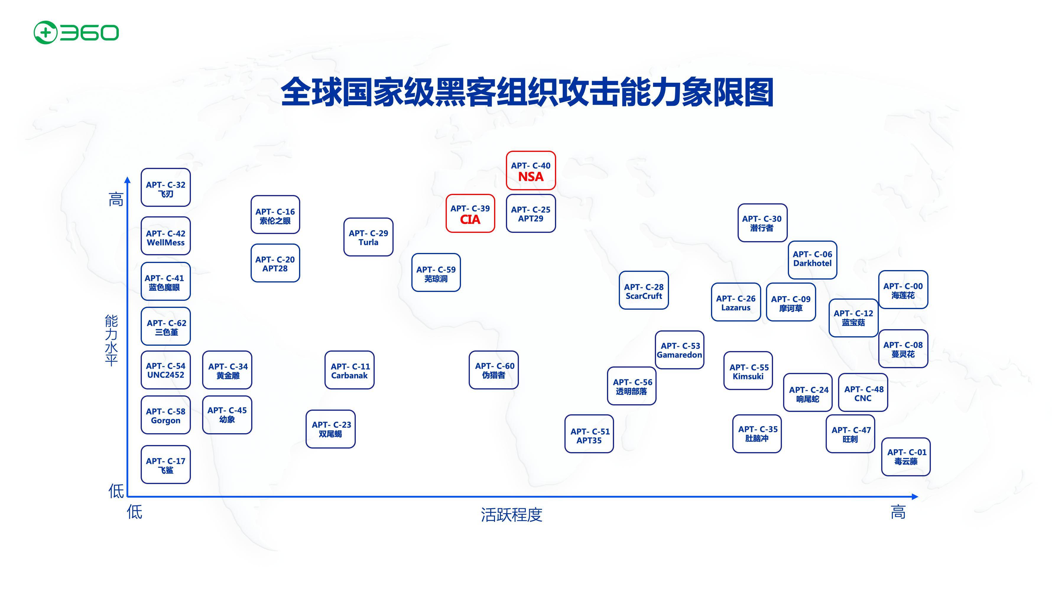360首次发布国家级黑客组织能力象限图 为国家打造数字空间“预警机”