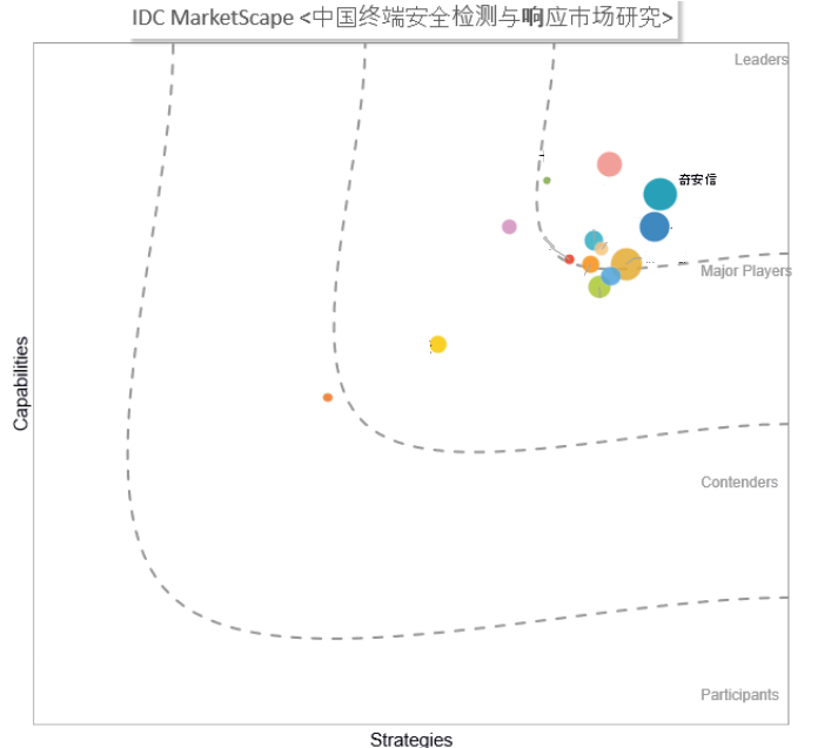 IDC报告：奇安信天擎EDR获国内市场份额和策略双第一