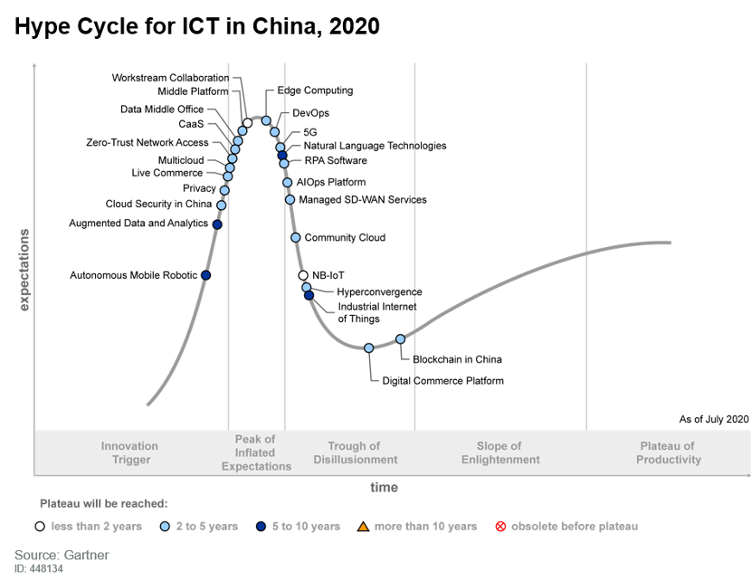 奇安信云安全获Gartner《2020中国ICT技术成熟度曲线》推荐