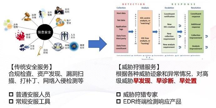 亚信安全 “威胁狩猎服务” 开辟高级网络威胁治理新赛道