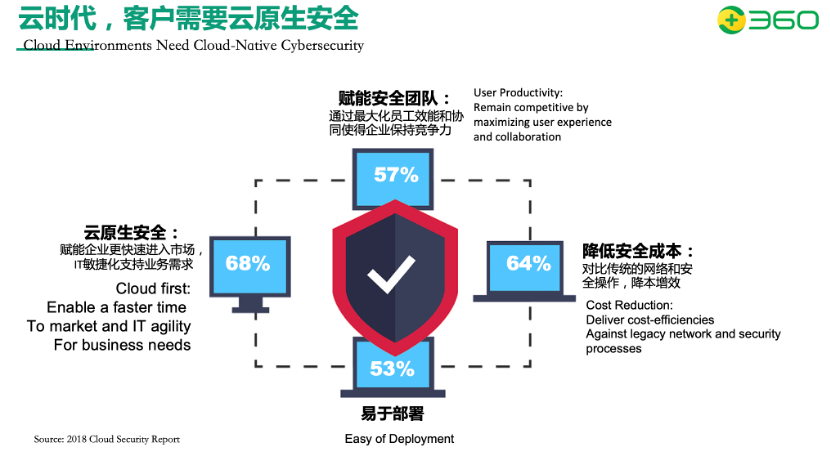 2020 华为全联接大会360魏小强：新一代网络安全框架-连接云平台