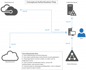 Federation-Authentication-Flow-300x244.png