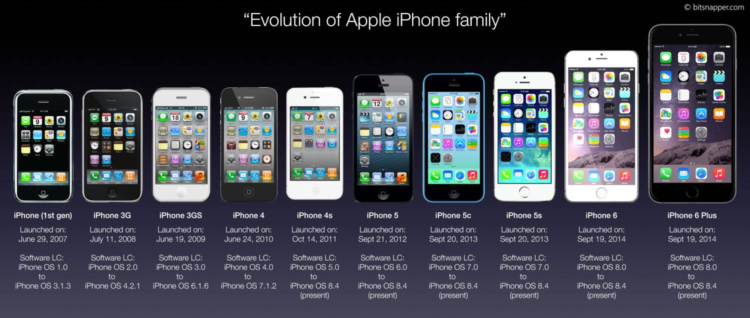 iOS-101-Apple-iPhone-history-timeline-family-e1439293386108.jpg