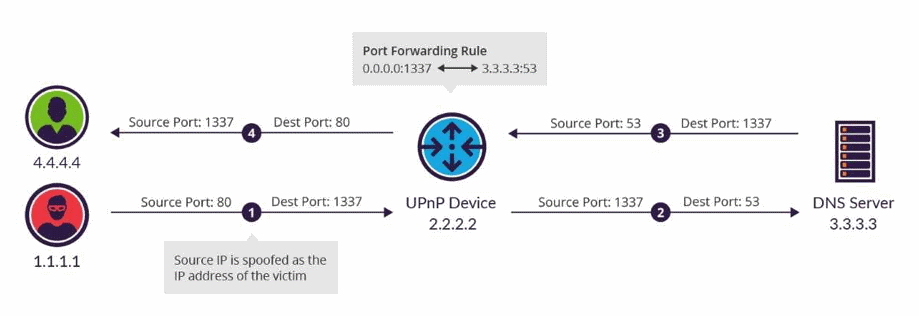 UPnP-DDoS.png