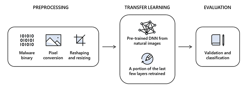 Diagram showing the steps for the STAMINA approach: pre-processing, transfer learning, and evaluation