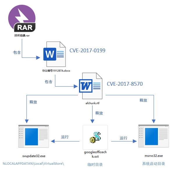 图 4-3关联样本的完整执行流程.png