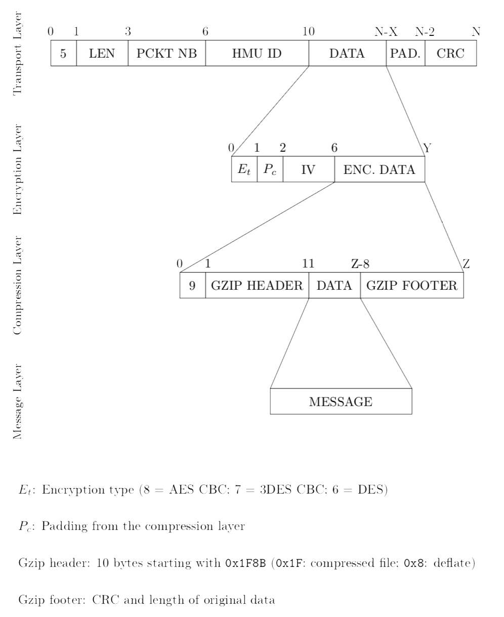 图4：通信协议数据包的详细结构