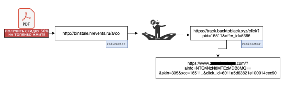The attack chain for a coupon-themed phishing sample, shown here, flows from a PDF through several redirects until arriving at the attacker's intended destination. 
