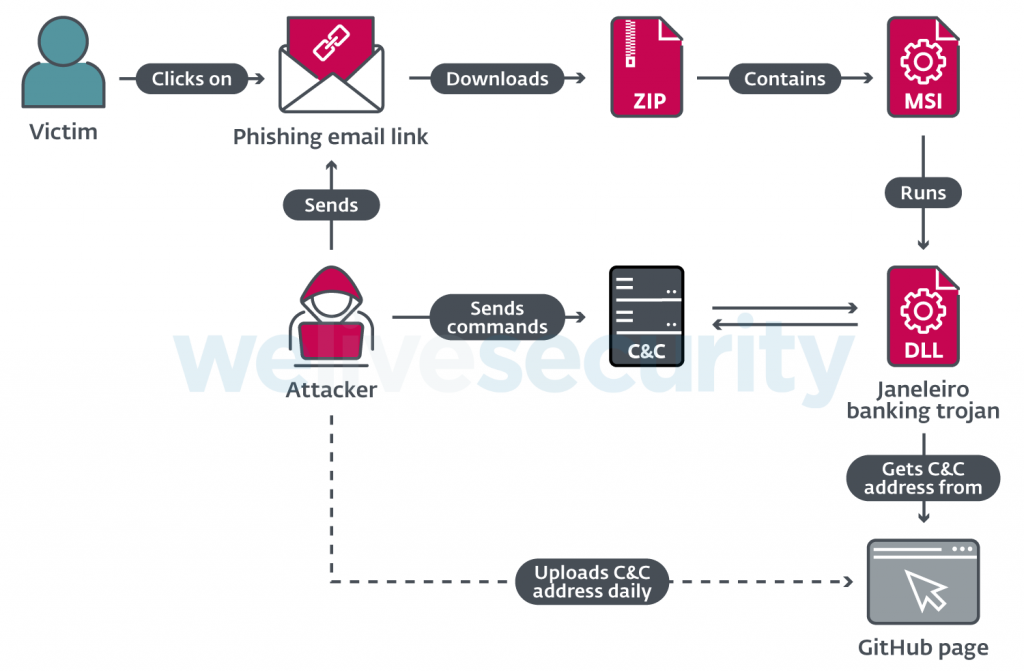 Figure-2.-Janeleiro-attack-overview-simplified-1-1024x671.png