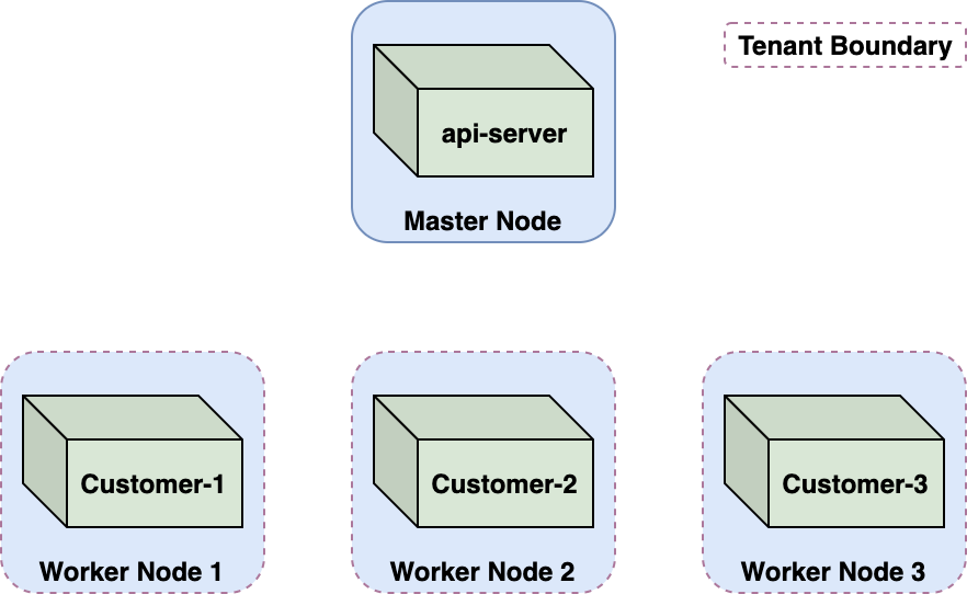 该图说明了托管在多租户 Kubernetes 群集上的 Azure 容器实例，显示了主节点上的 api 服务器如何与为三个不同客户运行的三个工作节点相关联。 租户边界用红色虚线表示。