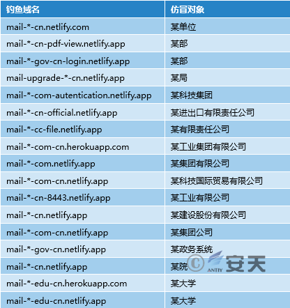 表2-1 针对中国的部分钓鱼域名案例.png