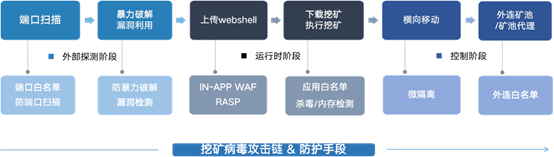 春节在即 挖矿病毒不打烊！奇安信处理多起服务器挖矿应急事件