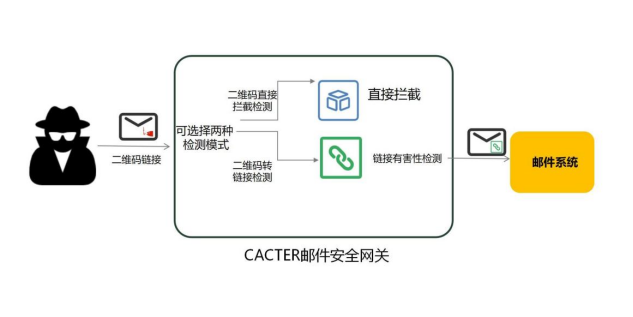 CACTER邮件安全网关V7.0支持独家域内垃圾邮件检测！999.png