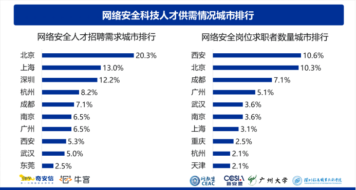 2023网安人才报告：北京就业岗位多，西安求职者最多649.png