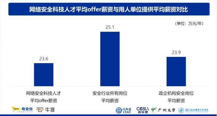 2023网安人才报告：北京就业岗位多，西安求职者最多1122.png