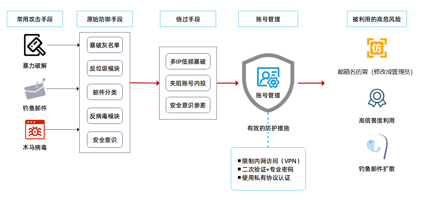 域内安全问题1.png