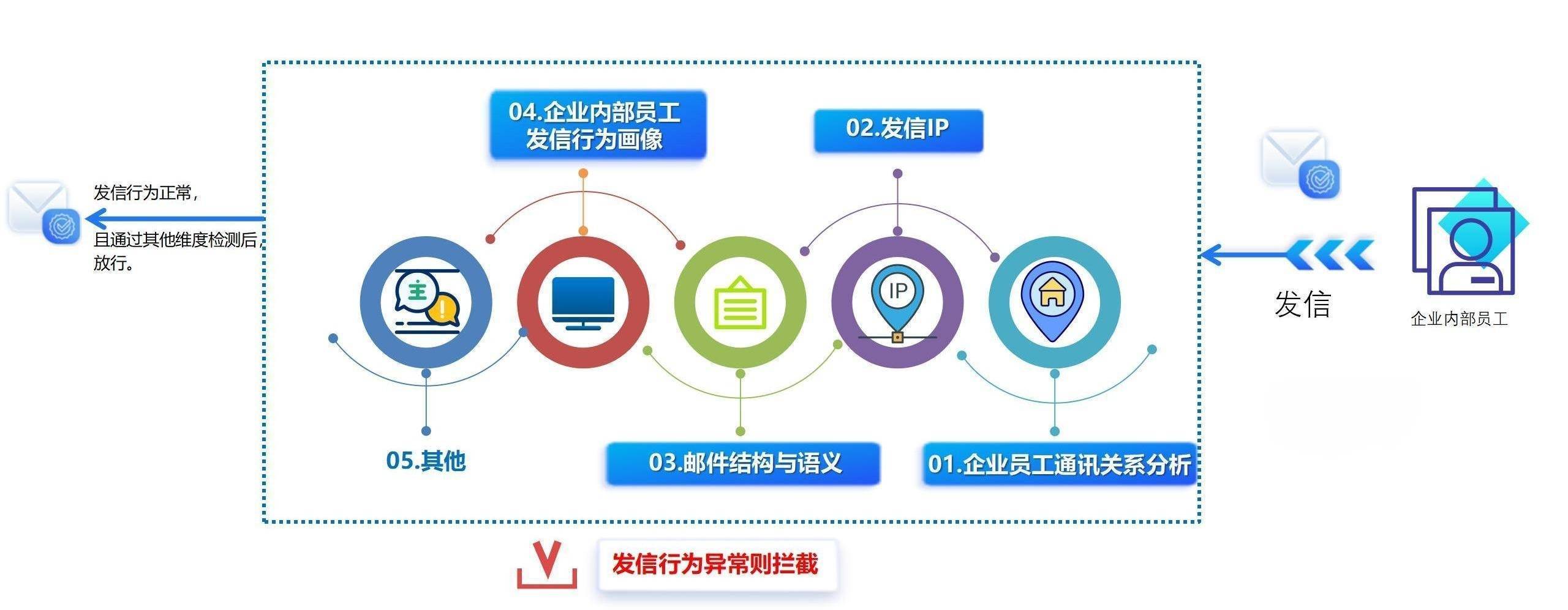 2023-7-26 CACTER邮件安全网关V7.0全新发布 Jana优化_29.jpg