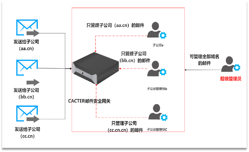 多租户功能.png