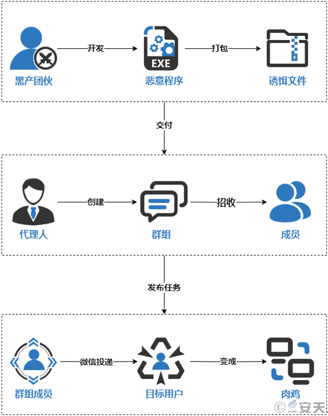 图 2-1“游蛇”黑产团伙通过微信投放远控木马的运营模式.jpg