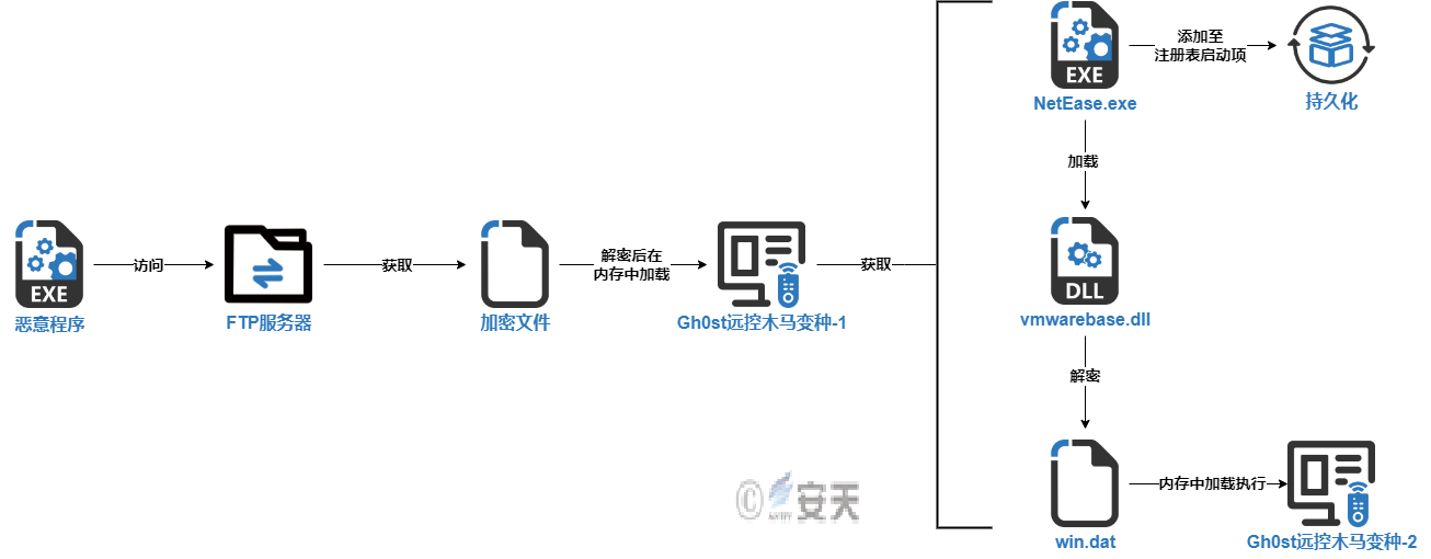 图 3-1 攻击者通过微信传播恶意代码活动流程.png