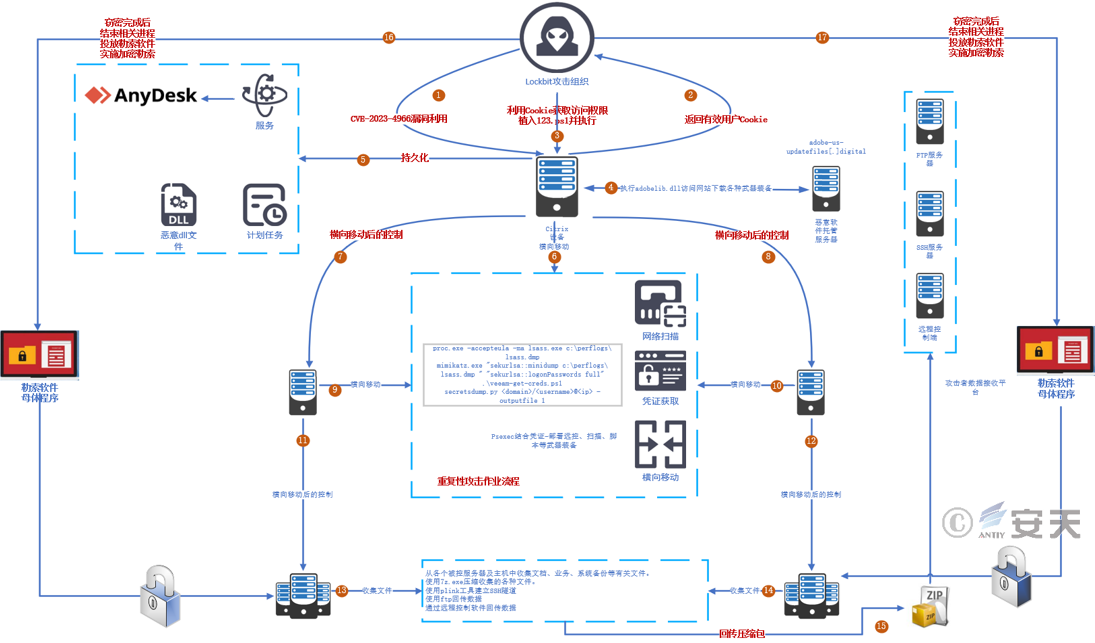 图 4-16 LockBit攻击组织入侵波音公司流程图.png