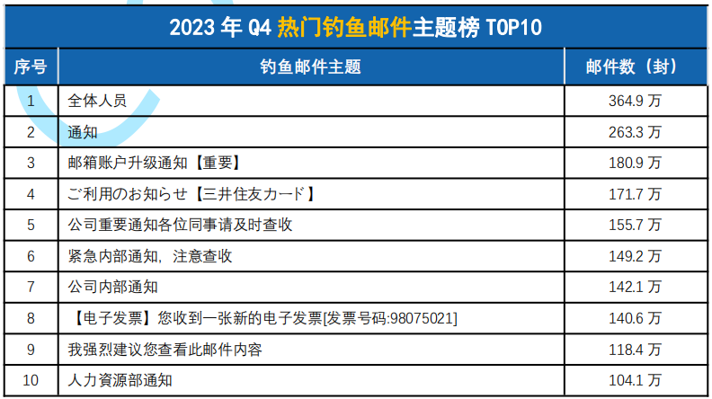 2023年Q4热门钓鱼邮件主题榜TOP10.png