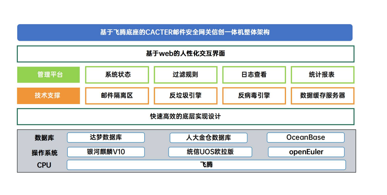 CACTER邮件安全信创一体机业务架构图.png