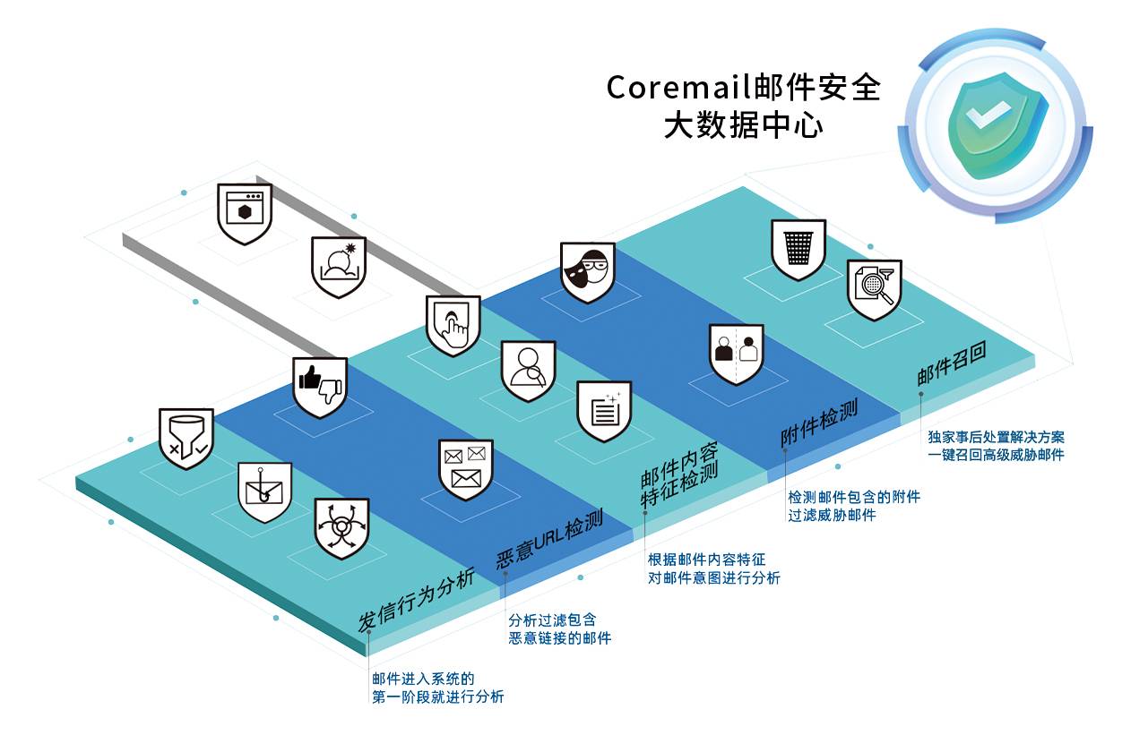 Coremail邮件安全网关层层过滤技术架构图（蓝色版）.jpg