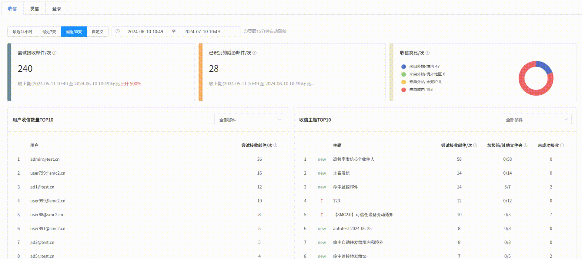 9收发信量、登录趋势分析.png