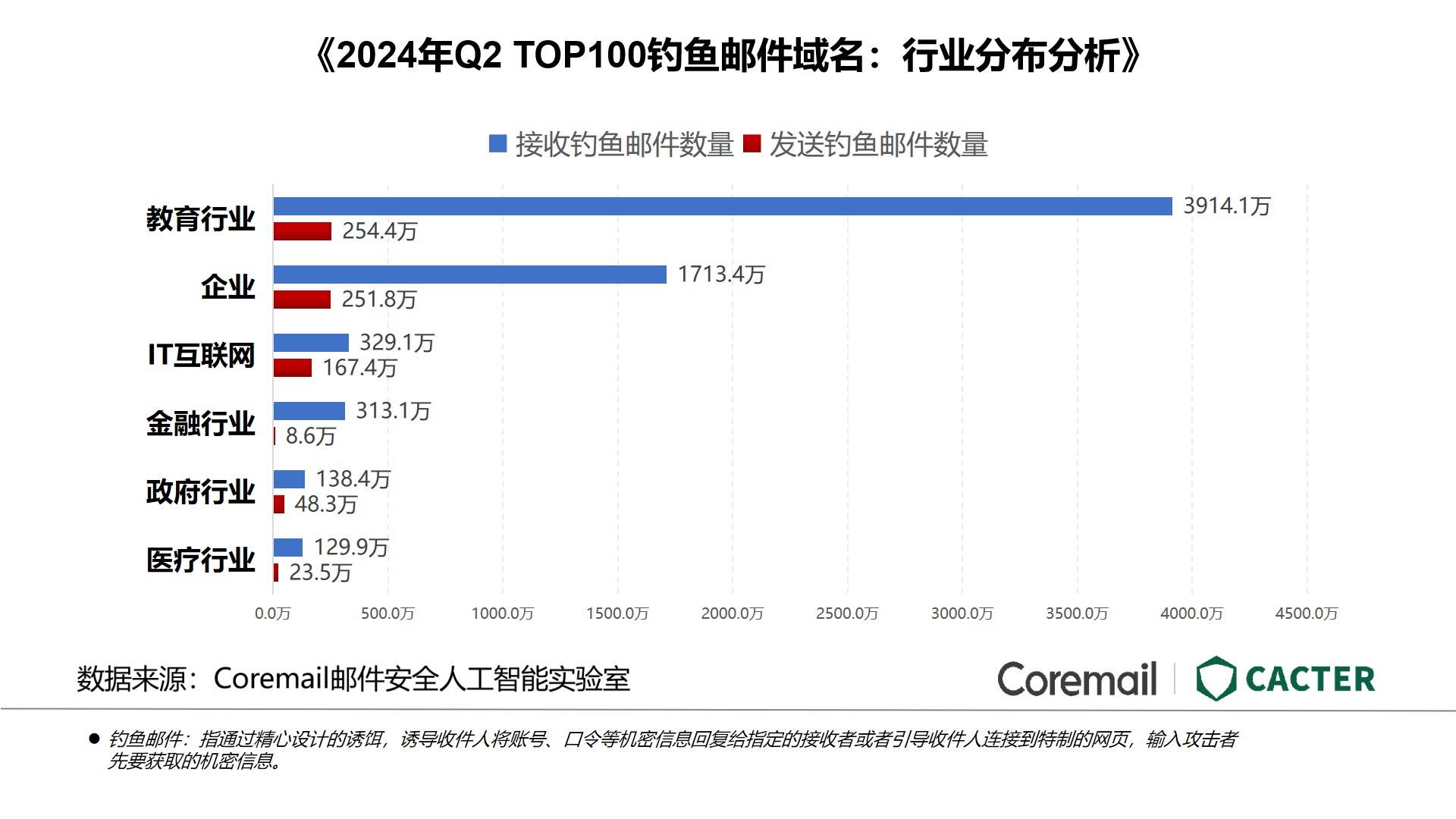 2.钓鱼邮件域名TOP100行业分布.jpg