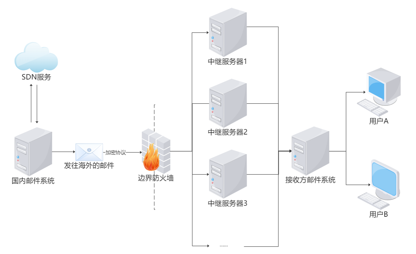 SDN服务保障投递效率.png