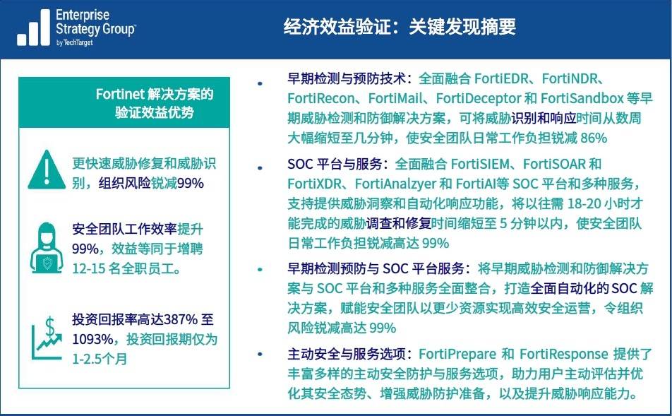 投资回报率1093%！Fortinet 安全运营解决方案经济效益验证报告发布