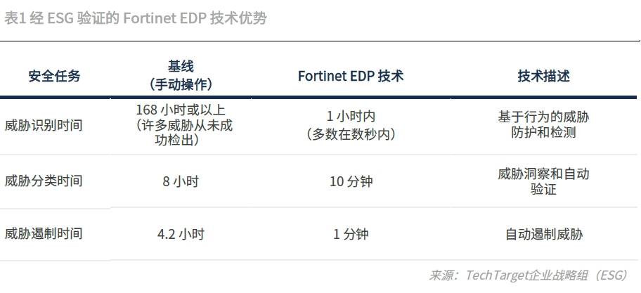 投资回报率1093%！Fortinet 安全运营解决方案经济效益验证报告发布