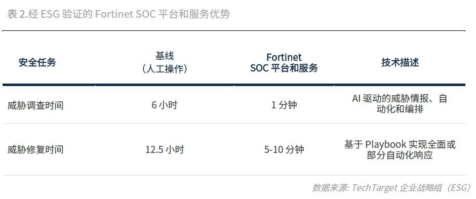 投资回报率1093%！Fortinet 安全运营解决方案经济效益验证报告发布