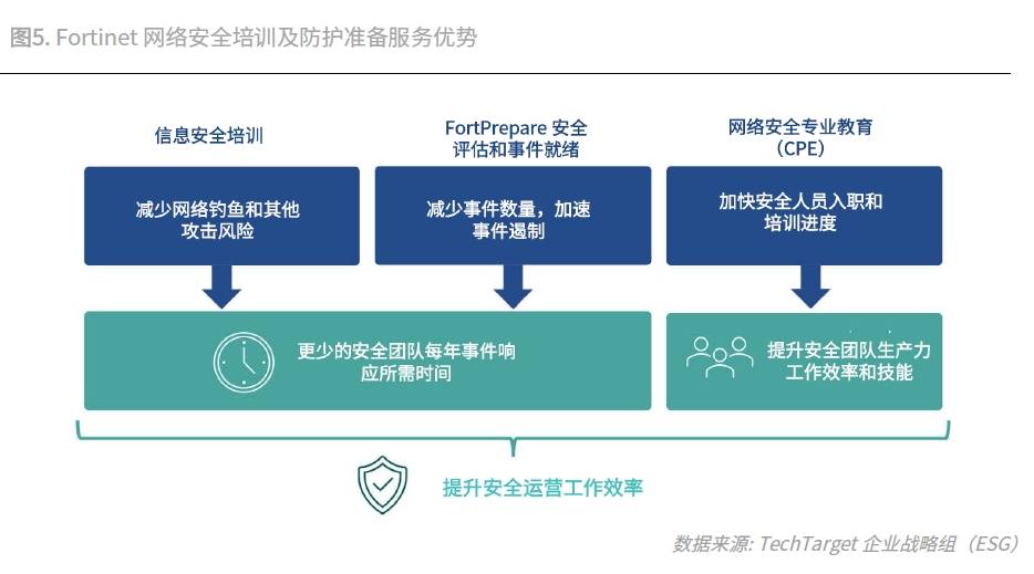 投资回报率1093%！Fortinet 安全运营解决方案经济效益验证报告发布