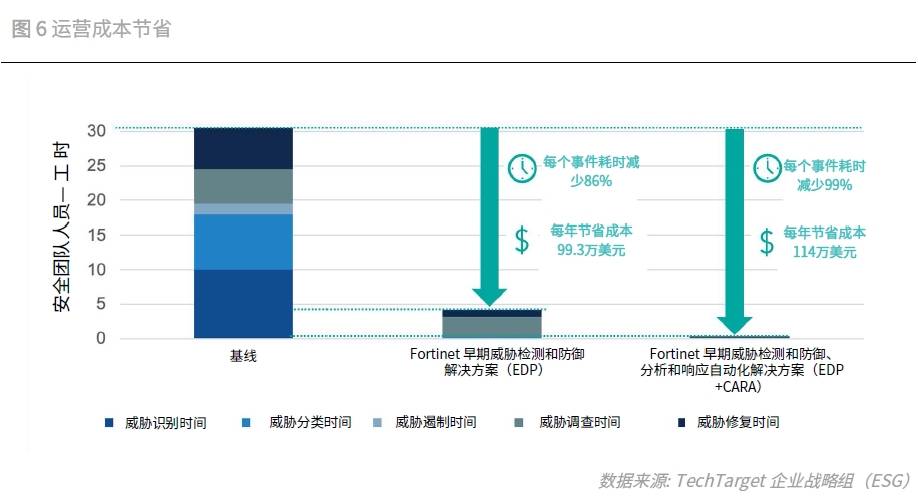 投资回报率1093%！Fortinet 安全运营解决方案经济效益验证报告发布