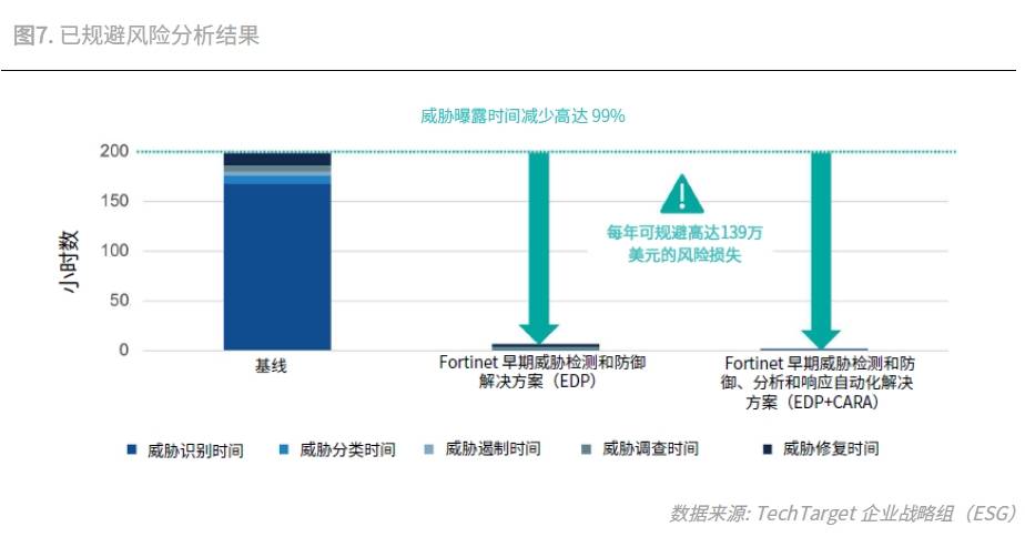 投资回报率1093%！Fortinet 安全运营解决方案经济效益验证报告发布