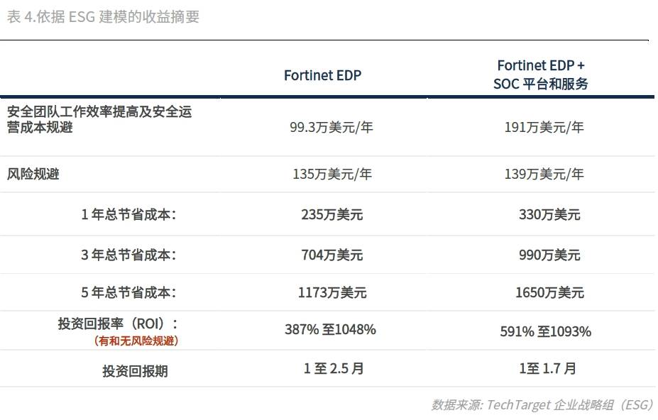 投资回报率1093%！Fortinet 安全运营解决方案经济效益验证报告发布