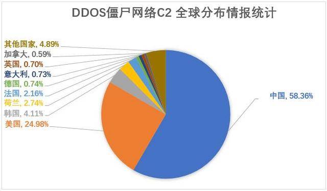 2017全球僵尸网络DDOS攻击威胁态势报告
