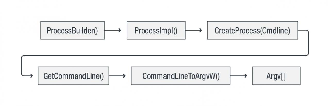 Figure 2. Command line string for Java apps